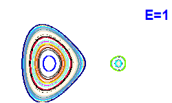 Poincaré section A=1, E=1